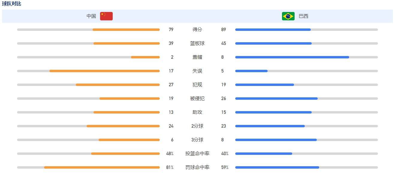 我认为今天对手的表现表明了他们是一支非常成熟的球队，我们也一样，在防守方面，我们的防线令人惊叹，中场也很出色，还有前锋也带来了帮助。